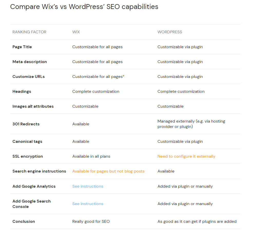 Wix vs WordPress SEO capabilities compared